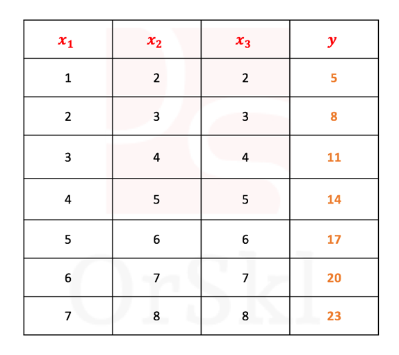 correlated variables x1, x2, x3