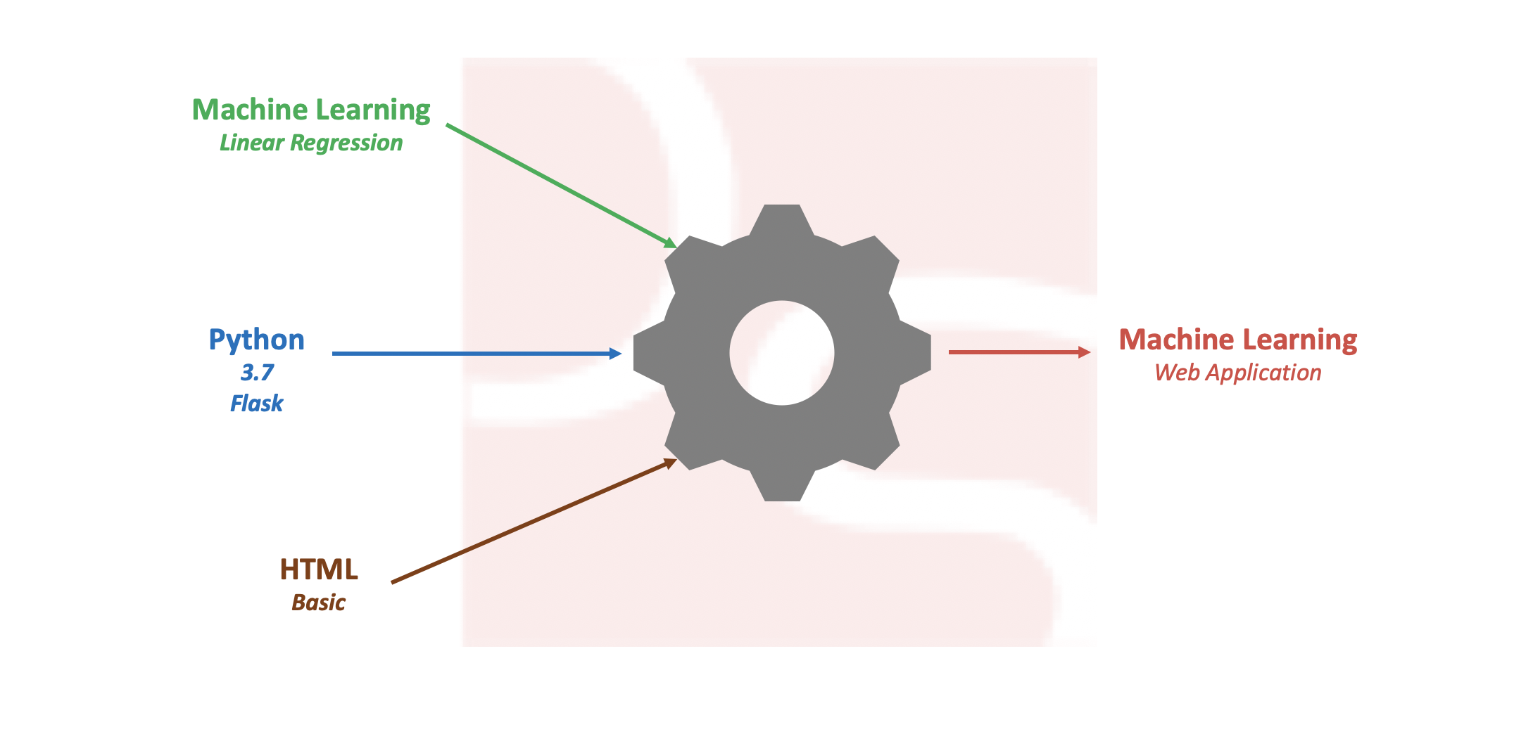 Machine Learning Web Application
