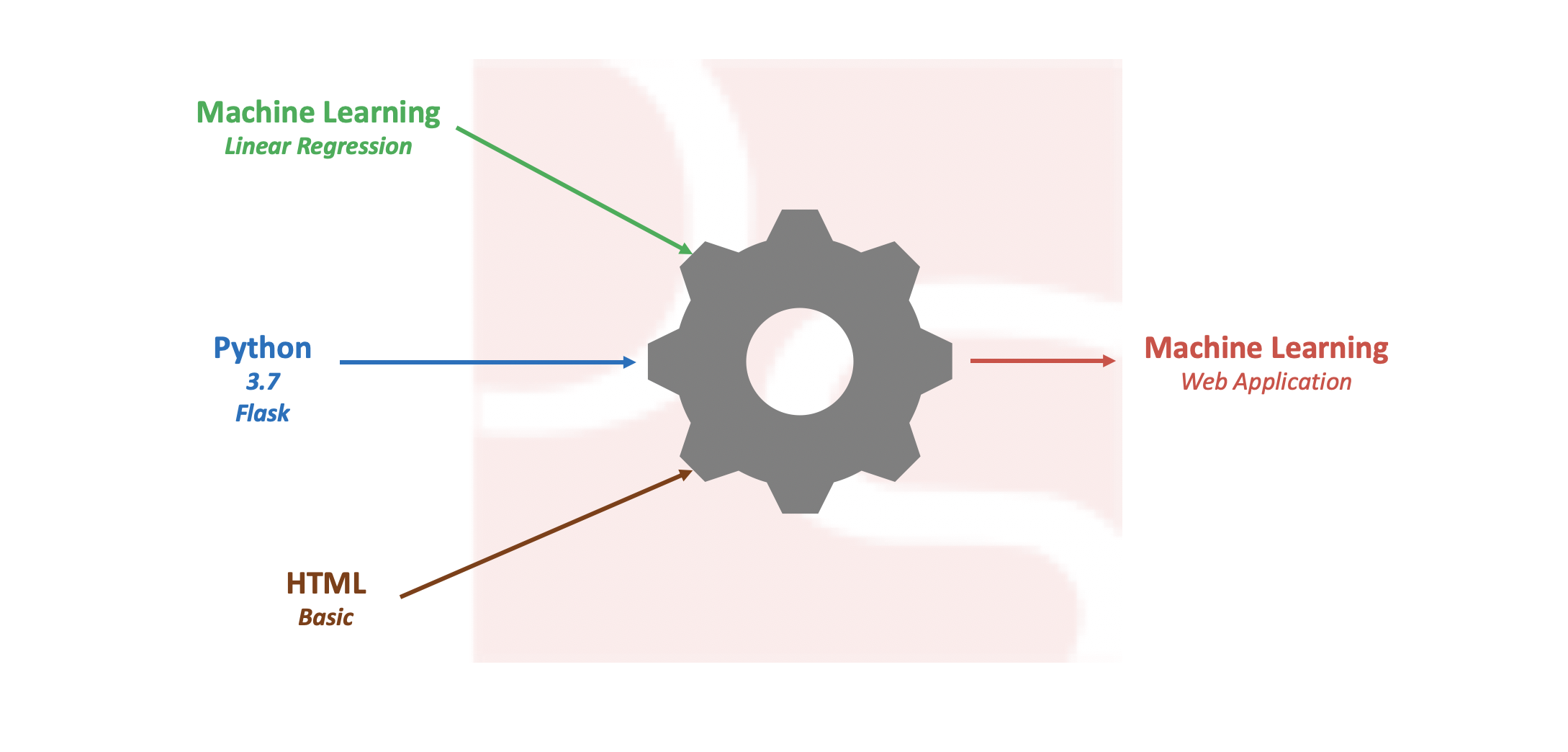 simple machine learning applications